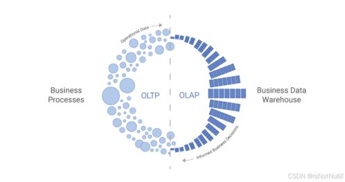 OLAP与OLTP 数据处理系统的两种核心架构