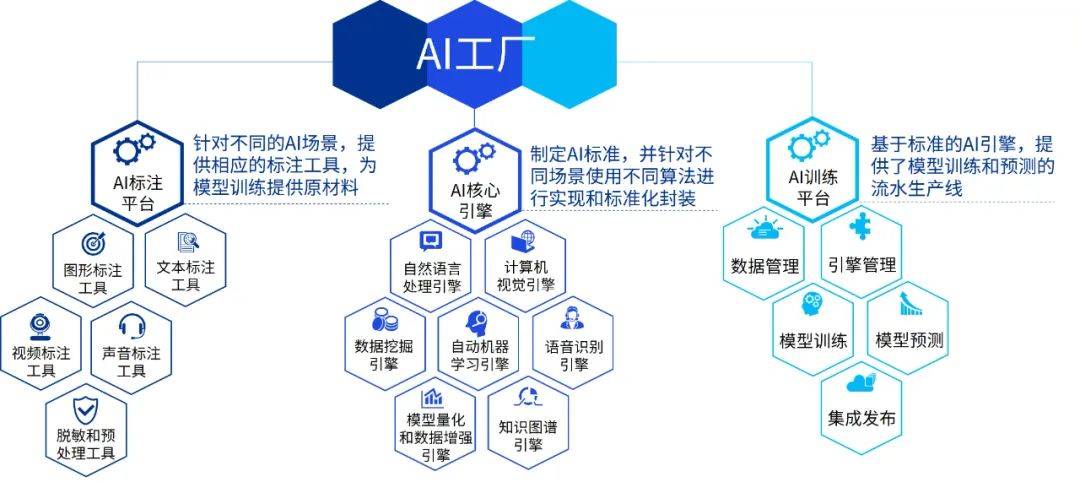 AI模型工厂设计 高效数据处理服务的核心架构