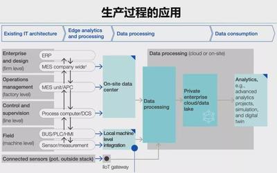 迪卡侬数字转型及RFID全流程应用实践中的数据处理服务